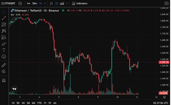 11일 오전 11시 13분 기준으로 이더리움은 전날대비 14.4 하락해 1,565.94 달러로 거래되고 있다. 이미지=코인게코