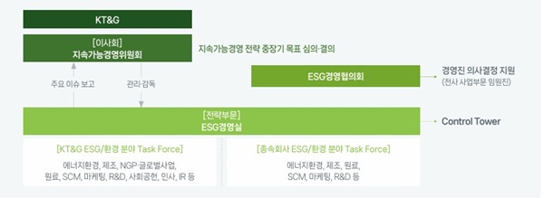 이사회의 관리 감독 체계/ 사진=KT&G 지속가능경영보고서 갈무리 