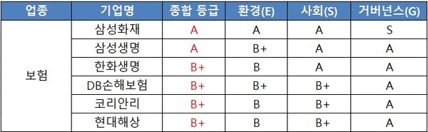보험 업종의 ESG 지속가능경영 평가 결과 / 표=ESG행복경제연구소