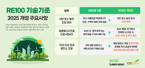 글로벌 기업 재생에너지 이니셔티브 RE100이 바이오매스와 석탄을 함께 태워 전력을 생산하는 '석탄 혼소' 발전 방식을 전면 배제하는 '기술기준' 개정안을 발표했다. / 사진=한국사회책임투자포럼