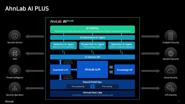 안랩 AI 플러스 구조도 / 이미지=안랩