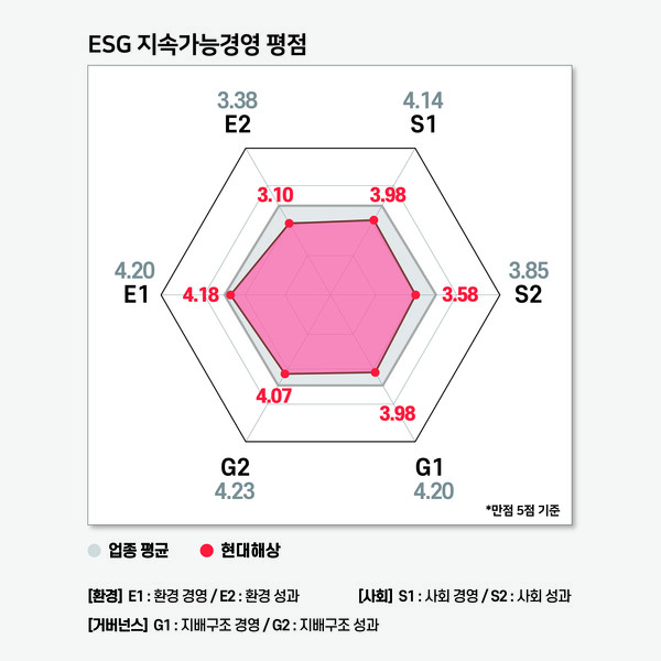 현대해상의 ESG 지속가능경영 평가 결과 / 그래프=ESG행복경제연구소