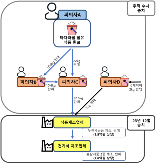 위반 행위 모식도. /식품의약품안전처 제공