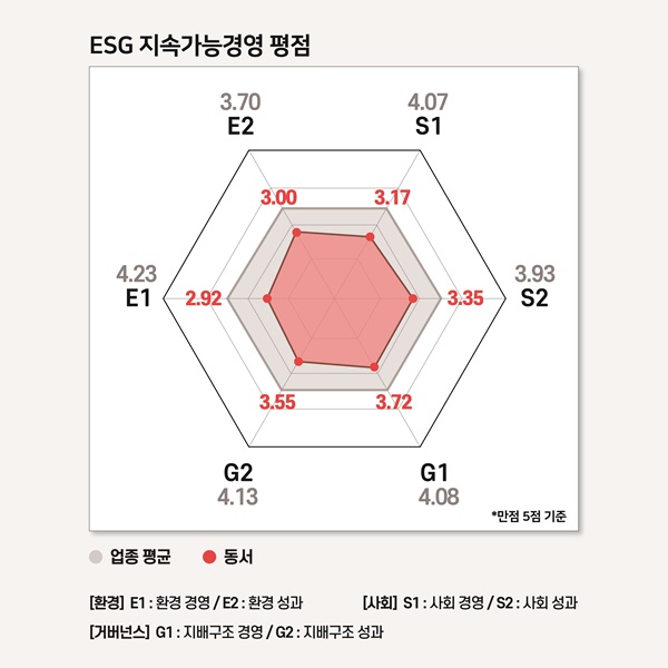 동서의 ESG 지속가능경영 평가 결과 / 그래프=ESG행복경제연구소