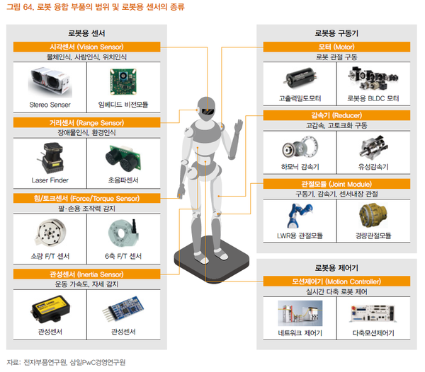 로봇 융합 부품의 범위 및 로봇용 센서의 종류 / 전자부품연구원 및 삼일 PwC 경영연구원