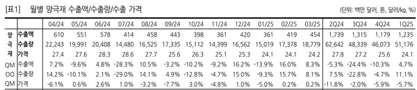 월별 양극재 수출액, 수출량 및 수출 가격 / 표=한화투자증권