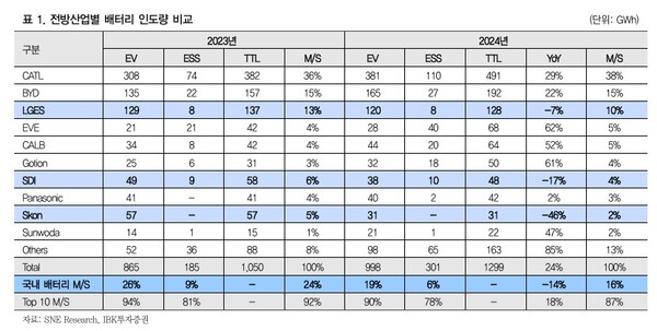 중국 기업과 한국 기업의 미국 ESS 시장 배터리 인도량 비교표 / 표=IBK투자증권