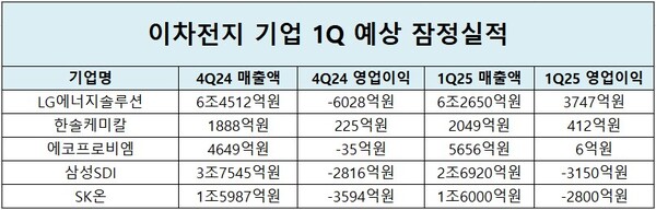 이차전지 기업들의 예상 잠정실적(LG엔솔은 1분기 잠정실적) / 표=신연수 기자