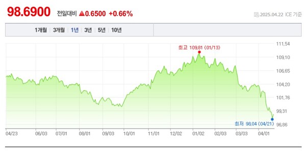달러인덱스가 22일 장중 97선까지 밀렸다가 98선을 회복했다. 하지만 여전히 3년 만에 가장 낮은 수준을 보였다. / 사진=네이버 증권