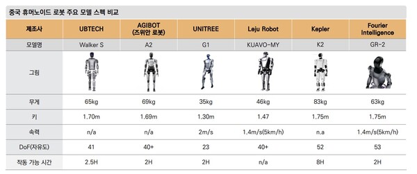 중국휴머노이드 로봇 주요 모델 스펙 비교. 유비텍, 유니트리, 러쥐로봇, 케플러 등 대다수가 '2025 베이징 이좡 하프마라톤 겸 류머노이드 로봇 하프 마라톤' 에 참여했다. / 미래에셋증권 리서치센터는 '딥시크 Everywhere'. 