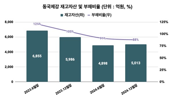  동국제강 재고자산·부채비율 추이 (표=한스경제)