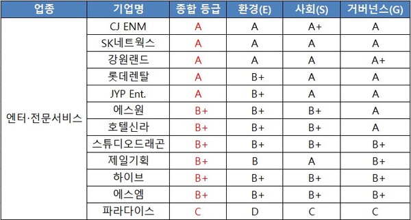 엔터·전문서비스 업종의 ESG 지속가능경영 결과 / 표=ESG행복경제연구소