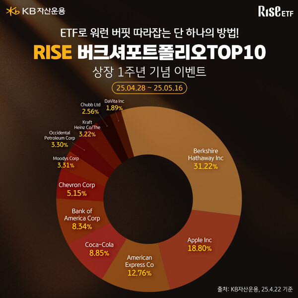 KB자산운용이 자사 상장지수펀드(ETF) ‘RISE 버크셔포트폴리오TOP10 ETF’ 상장 1주년을 맞아 28일부터 특별 이벤트를 진행한다. /KB자산운용 제공