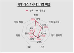 기후 리스크 카테고리별 비중 / 사진=한국사회책임투자포럼