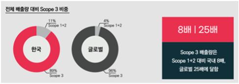 전체 배출량 대비 스코프3 비중 / 사진=한국사회책임투자포럼