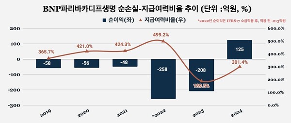 BNP파리바카디프생명 순손실-지급여력비율 추이/ 표=한스경제