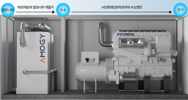 청정수소화합물가반 수소엔진 발전기 모듈 이미지./ GS건설