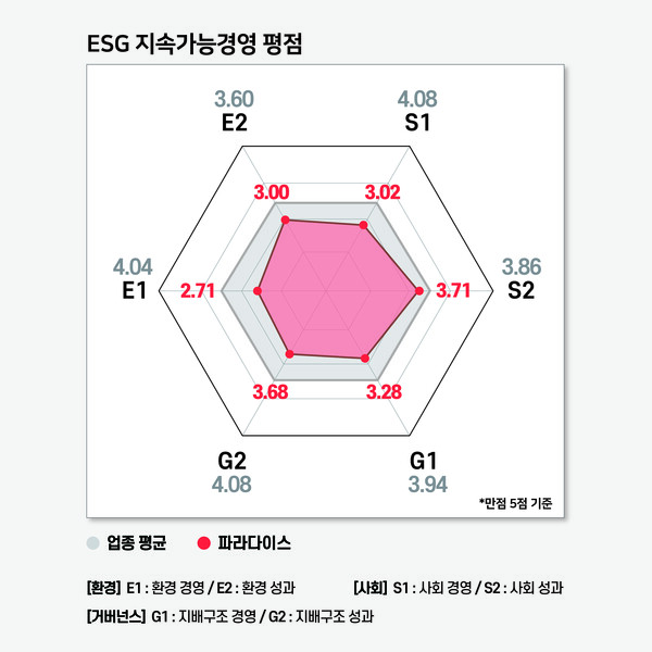 파라다이스의 ESG 지속가능경영 평가 결과 / 그래프=ESG행복경제연구소