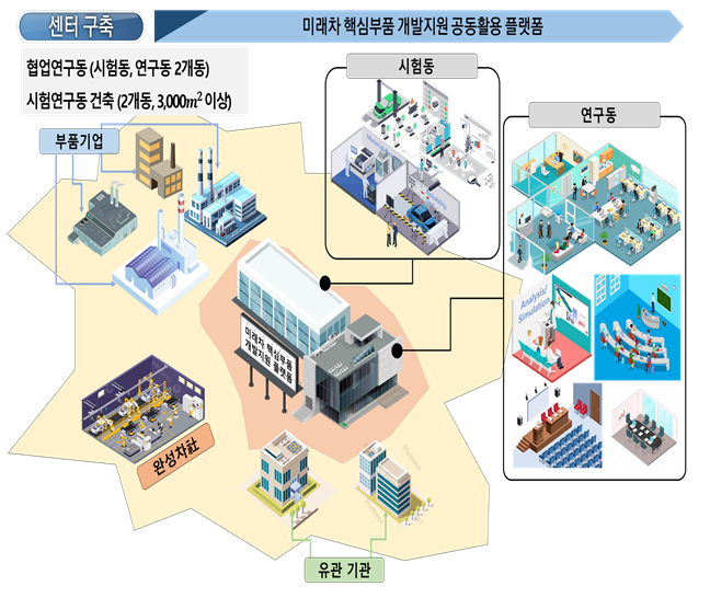미래차 전장부품 개발센터.