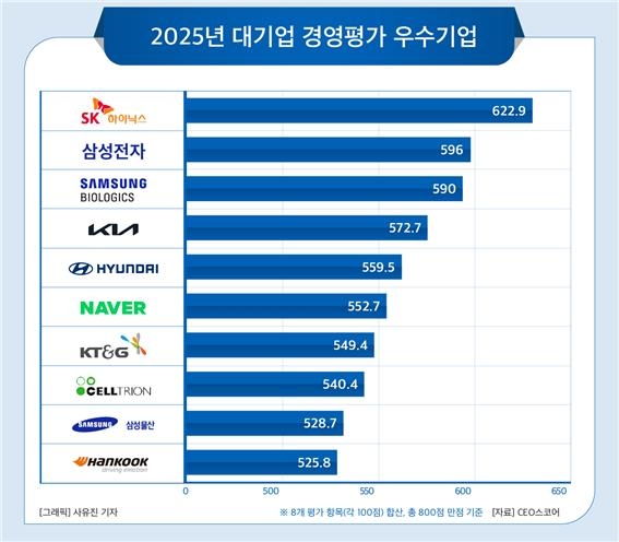 2025년 대기업 경영평가 우수기업./CEO스코어