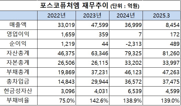 포스코퓨처엠의 재무추이 / 표=신연수 기자