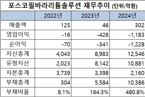 포스코필바라리튬솔루션의 재무추이 / 표=신연수 기자