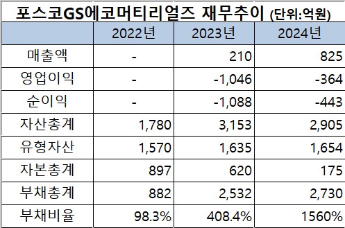 포스코GS에코머티리얼즈의 재무추이 / 표=신연수 기자