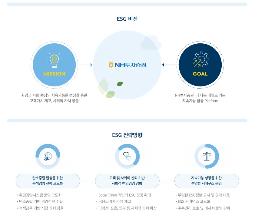 NH투자증권의 ESG비전과 전략 방향 / 사진=NH투자증권 지속가능경영보고서