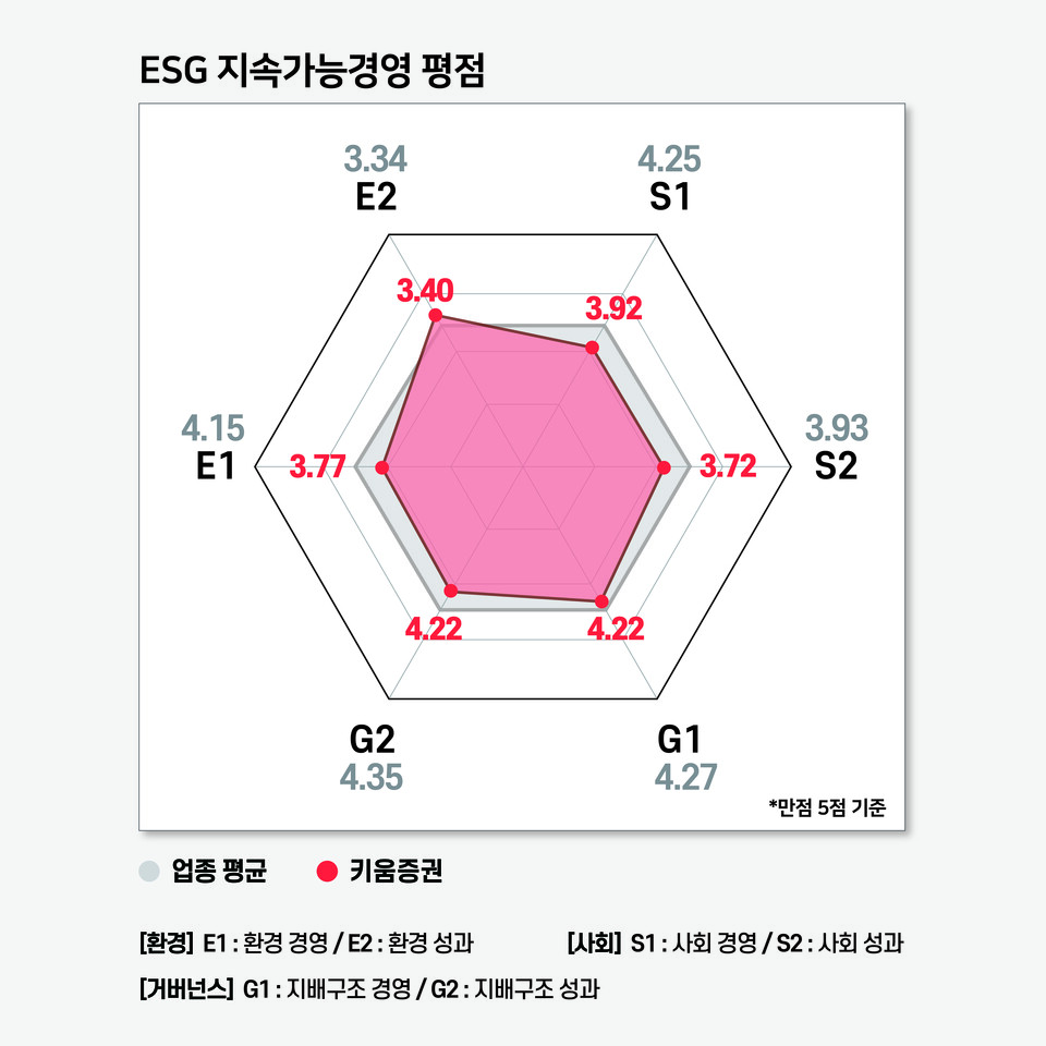 키움증권의 ESG 지속가능경영 평가 결과 / 그래프=ESG행복경제연구소