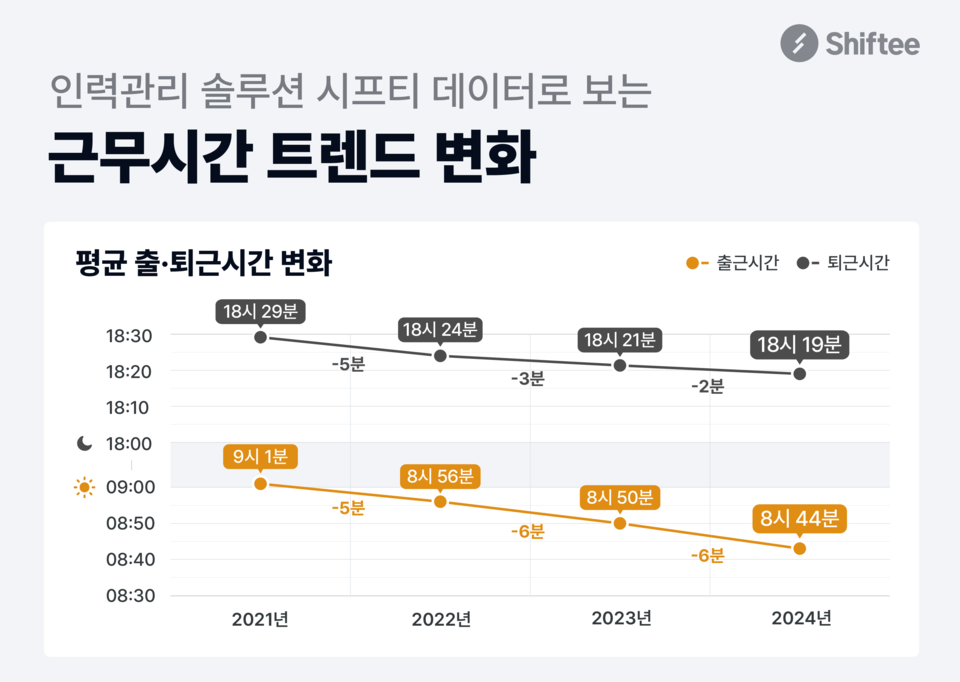 시프티가 ‘2025 직장인 출퇴근 및 근무시간 데이터 분석 결과’를 발표했다./시프티