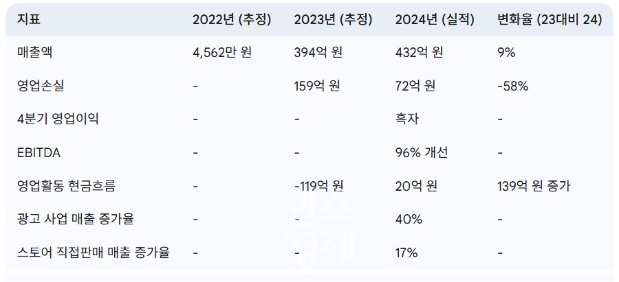 와디즈의 연도별 실적 추이