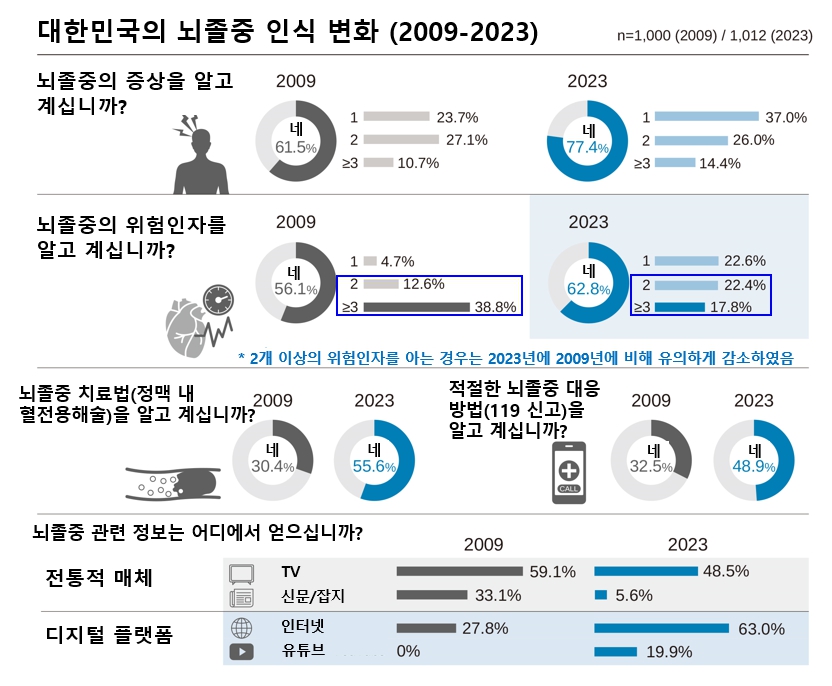 대한민국 뇌졸중 인식변화(2009-2023년 비교)./서울대병원 제공