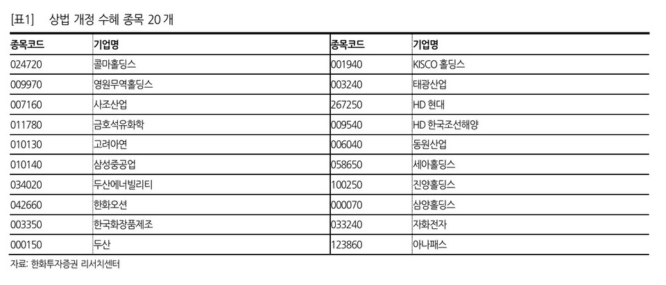 한화투자증권이 상법 개정이 이뤄지면 수혜를 받은 20개 종목과 그 이유를 설명한 보고서를 발표했다. / 사진=한화투자증권 보고서
