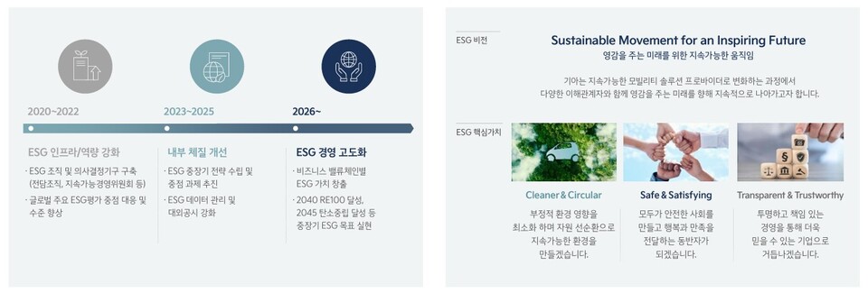 기아의 ESG 추진전략 / 사진=기아 지속가능경영보고서