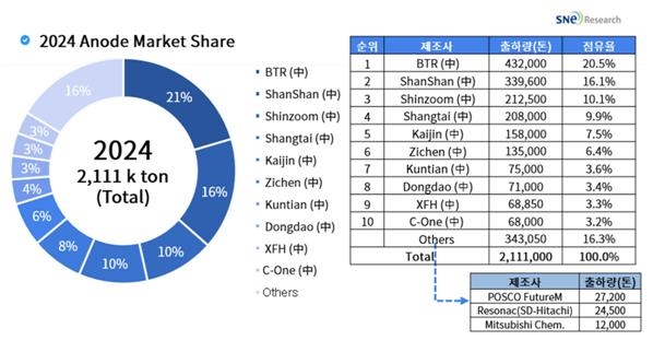 2024년 음극재 시장 점유율./연합뉴스 제공