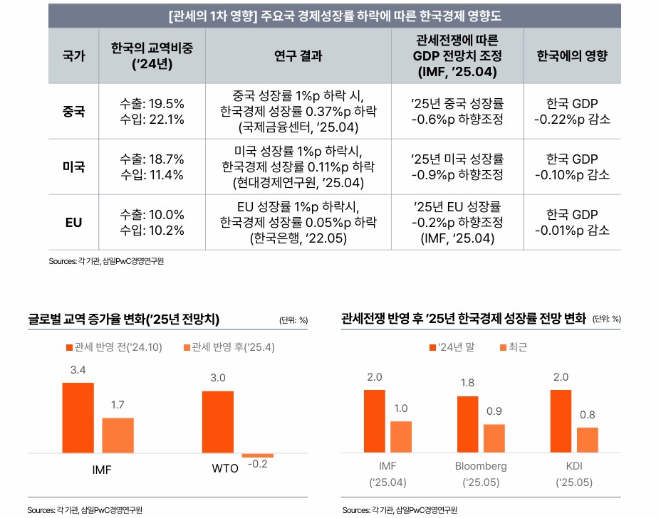 삼일PwC가 미국의 관세 정책이 오래 지속될 경우, 세계 경제의 회복력이 심각하게 저하될 수 있다고 경고했다. / 사진=삼일PwC 보고