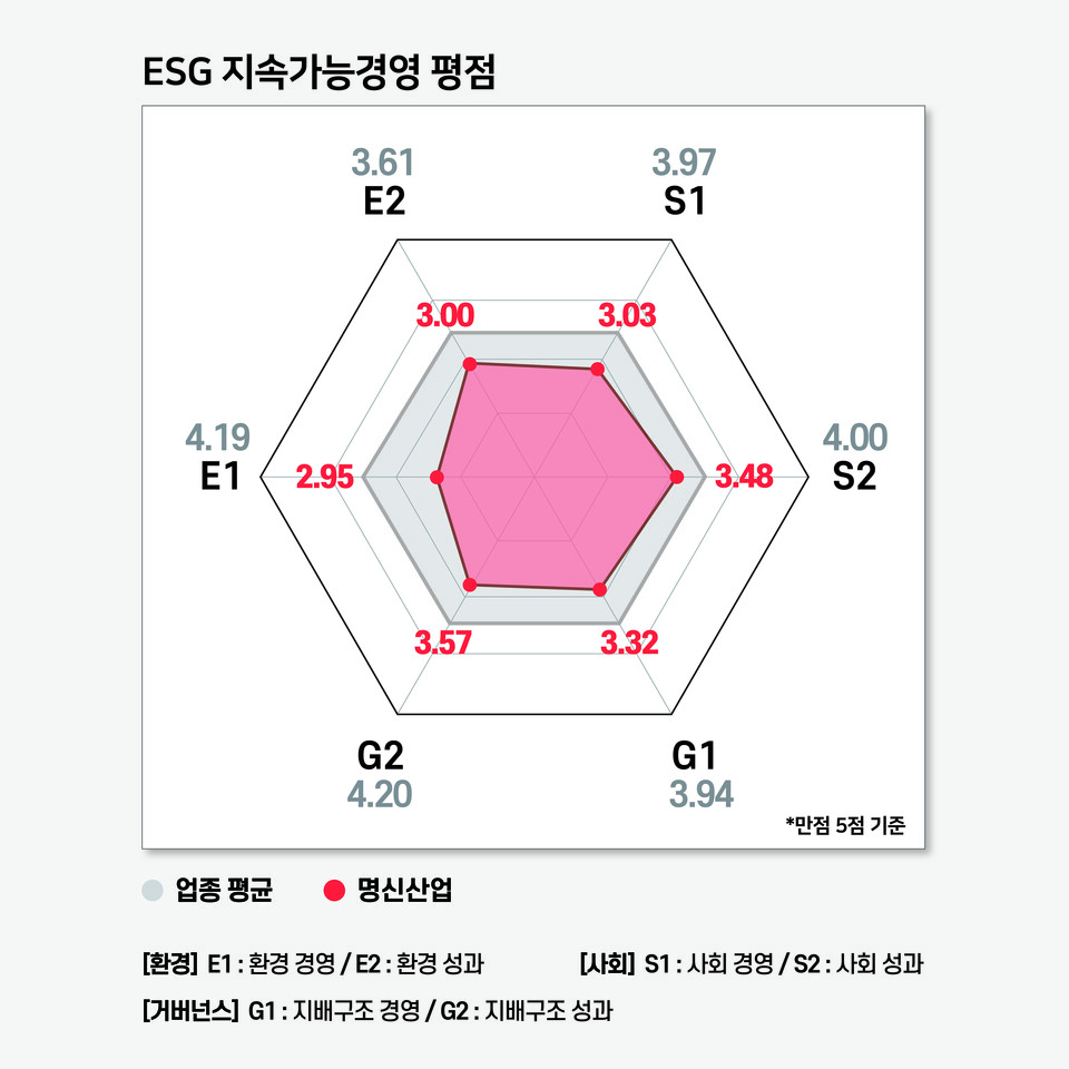 명신산업의 ESG 지속가능경영 평가 결과 / 그래프=ESG행복경제연구소