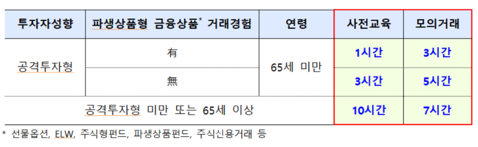 사전교육·모의거래 차등적용(예시). /금융감독원 제공