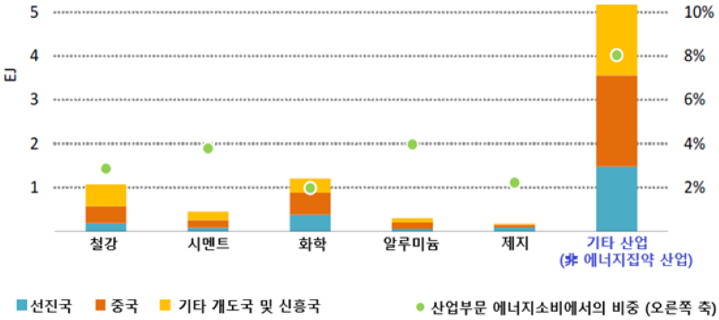 에너지집약 산업에서 AI 활용 시 2035년까지 에너지 소비절감 효과/에너지경제연구원 제공