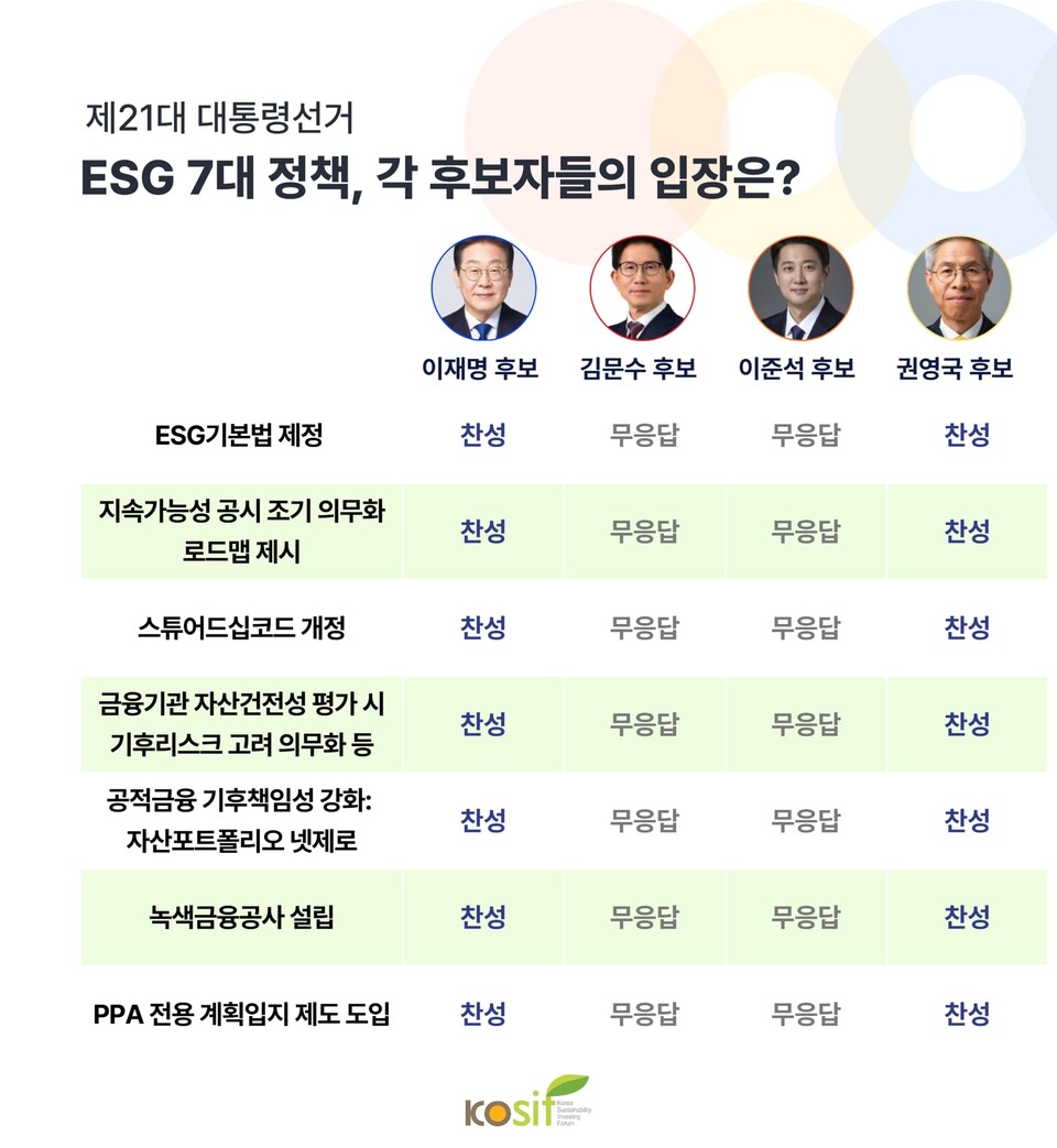 이재명 더불어민주당 대선 후보와 권영국 민주노동당 대선 후보가 ESG 기본법 제정·지속가능성 공시 조기 의무화 로드맵 제시 등 주요 ESG 정책에 찬성 입장을 표명했지만, 국민의힘과 개혁신당은 공식 답변을 하지 않았다. / 사진=한국사회책임투자포럼