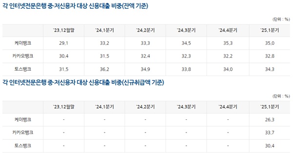 인터넷은행 중저신용자 신용대출 비중 현황. /은행연합회 제공
