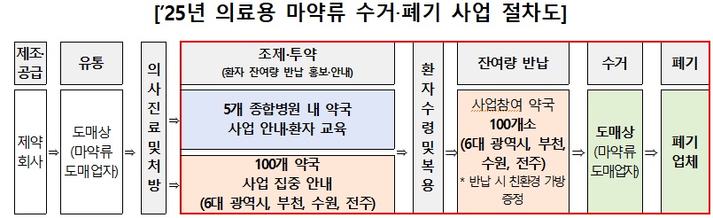 의료용 마약류 수거‧폐기 사업 절차도. /식품의약품안전처 제공
