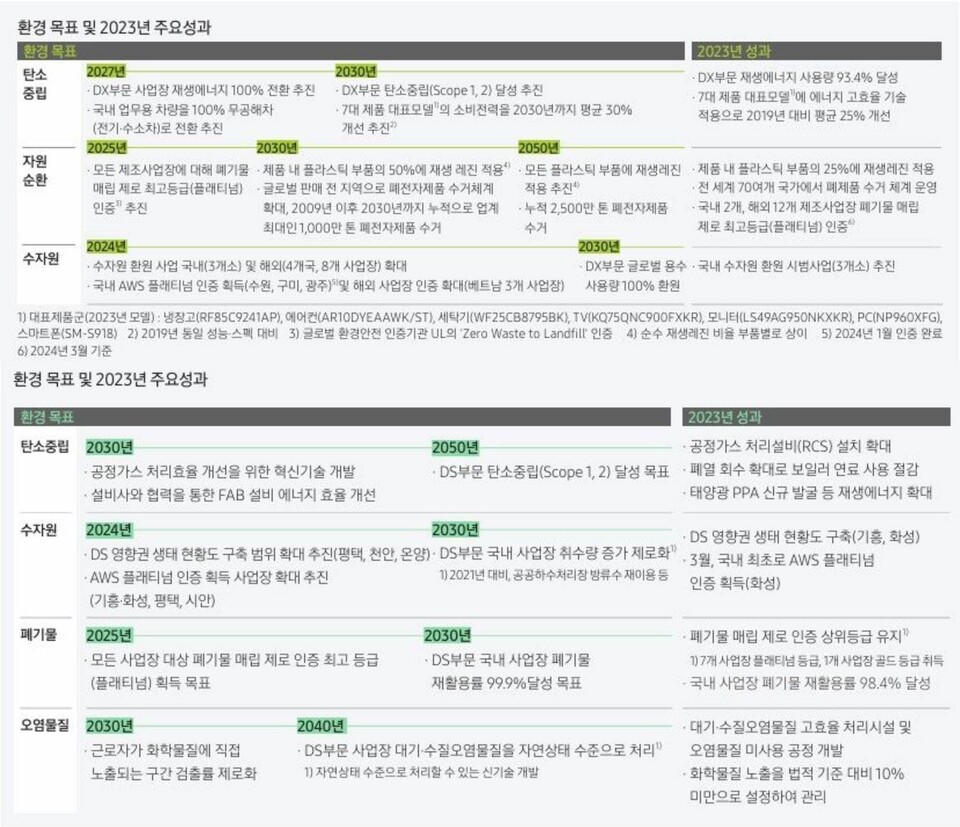 삼성전자 DX, DS부문 환경 목표 및 성과 / 사진=삼성전자 지속가능경영보고서