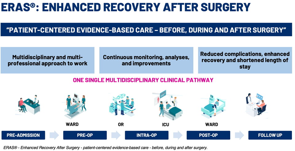 ERAS는 환자 중심의 근거 기반 수술 전·중·후 관리 지침이다./서울대병원 제공