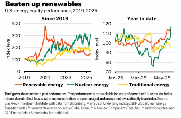 블랙록이 미국에서 전력 수요가 늘어남에 따라 청정에너지 주식이 수혜를 입을 것으로 전망했다. / 그래프=블랙록 주간 전망 보고서