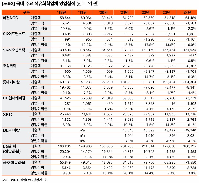 국내 주요 석유화학 업체 영업 실적 / 사진=삼일PwC경영연구원 보고서