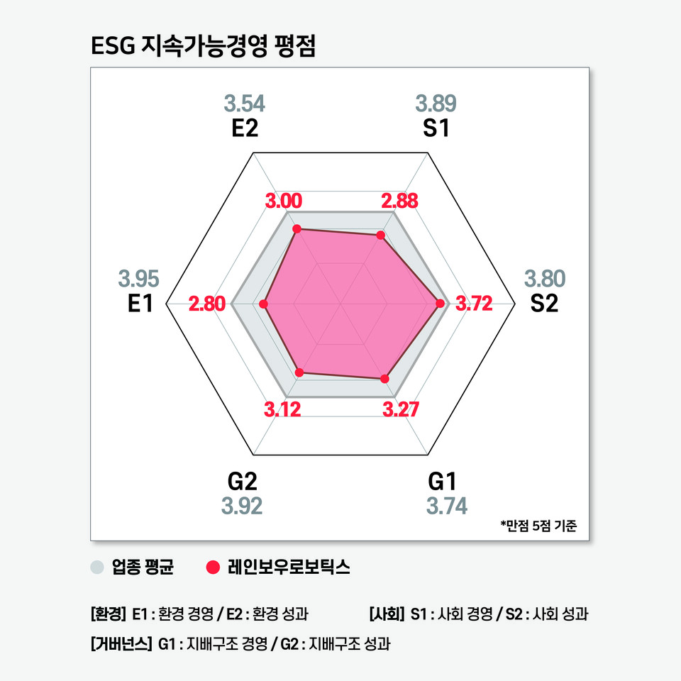 레인보우로보틱스의 ESG 지속가능경영 평가 결과 / 그래프=ESG행복경제연구소