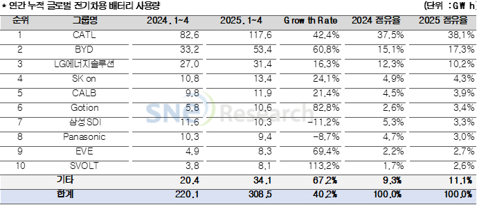 글로벌 전기차용 배터리 사용량./SNE리서치 제공
