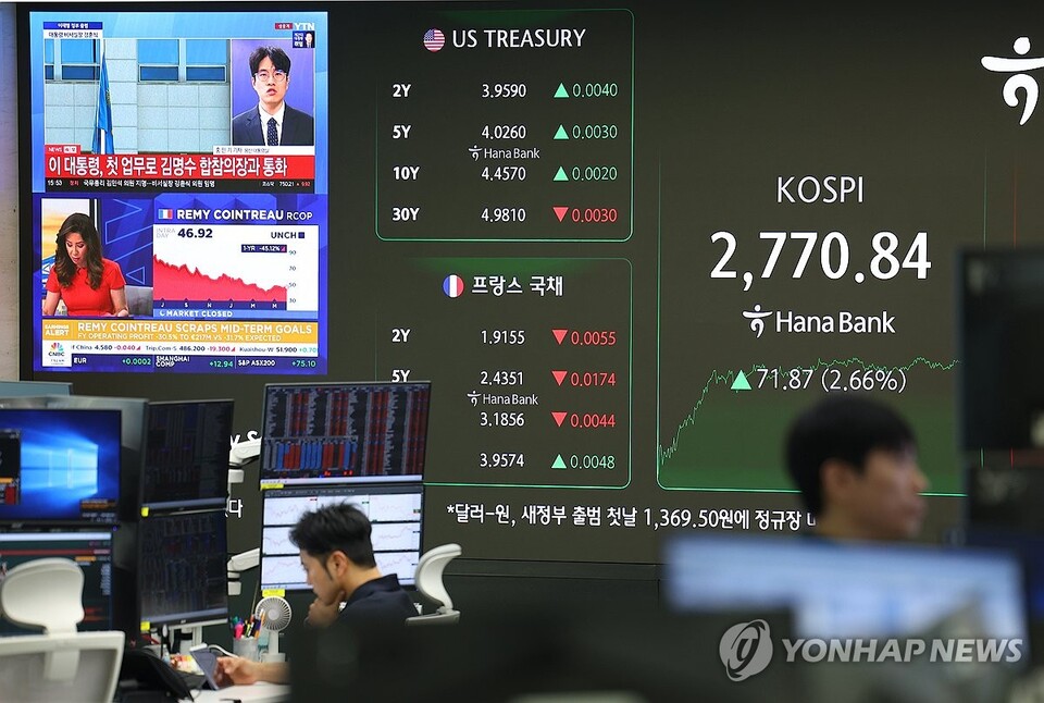 이재명 대통령 취임 후 첫 거래일인 4일 코스피가 전 거래일 대비 71.87포인트(2.66%) 오른 2770.84에 마감했다. /사진=연합뉴스