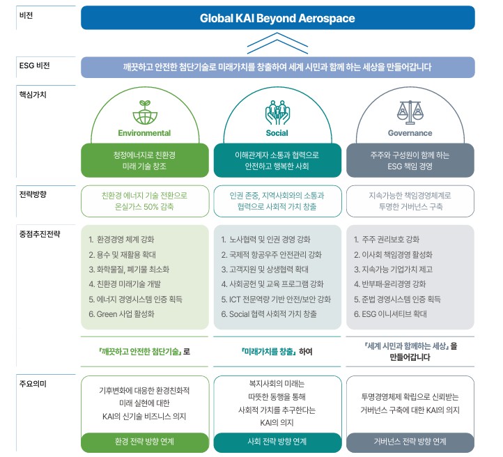 한국항공우주산업의 ESG 경영 전략 / 사진=KAI 지속가능경영보고서